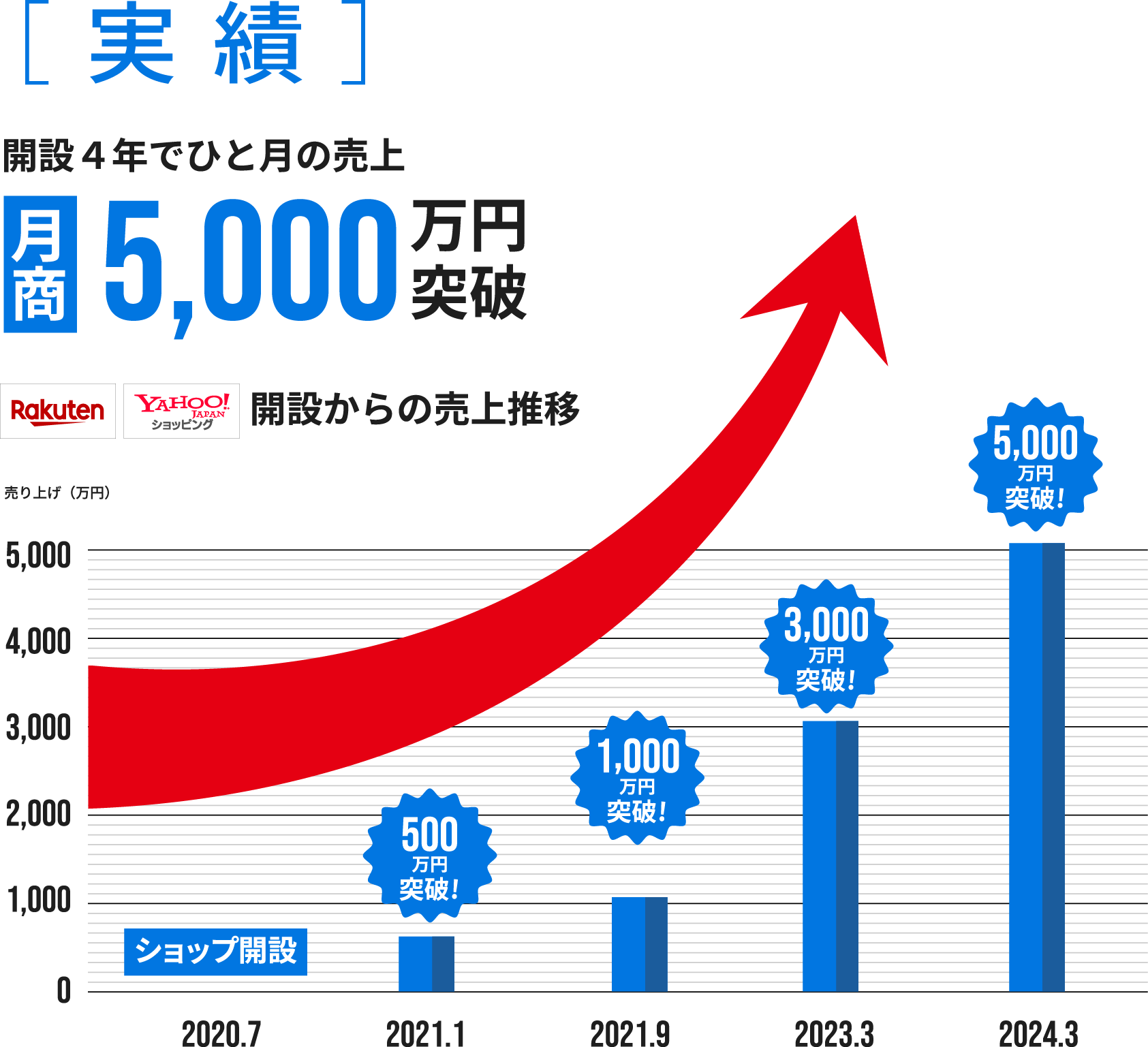 [実績]開設４年でひと月の売上月商5,000万円突破